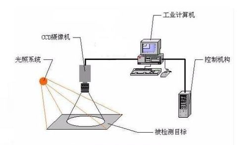 深圳工業機器視覺系統與自動控制系統裝置組成解析