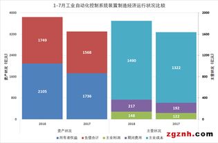 2018年1-7月工業自動化控制系統裝置制造經濟運行狀態分析