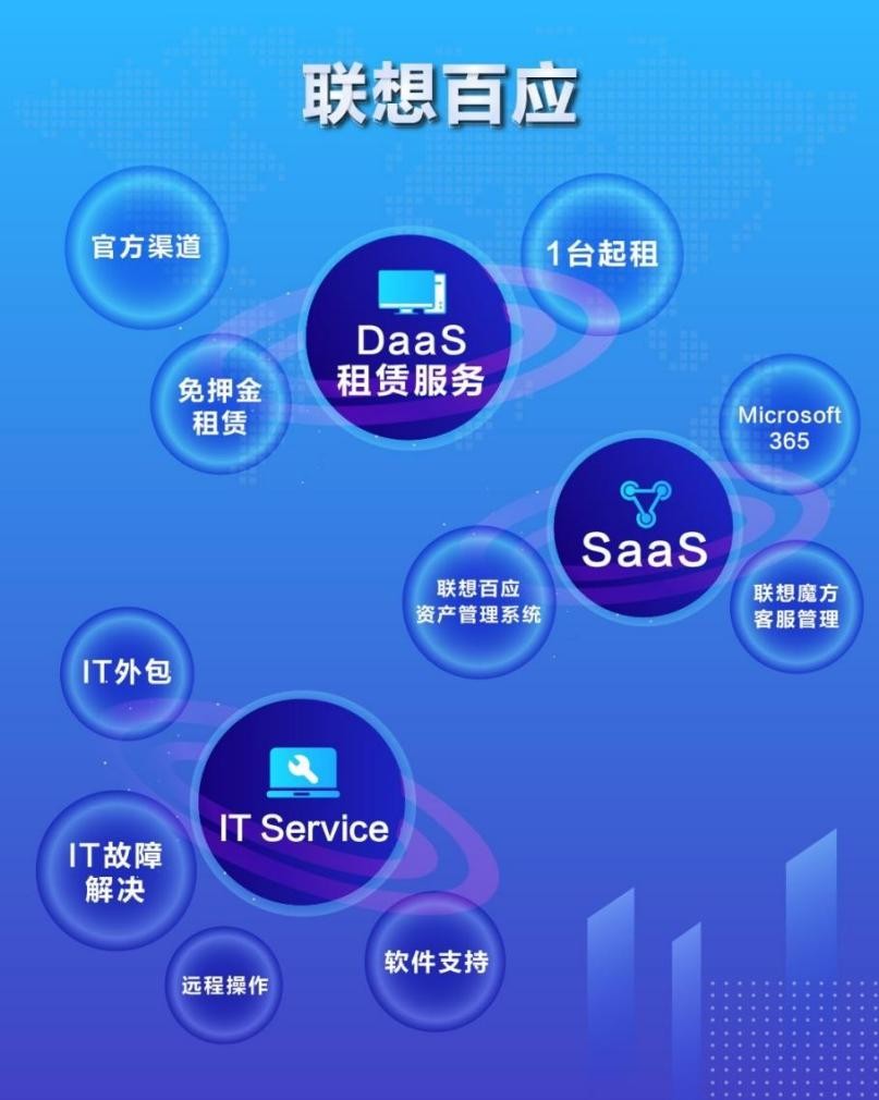 如何做好設(shè)備租賃？聯(lián)想百應作出示范！